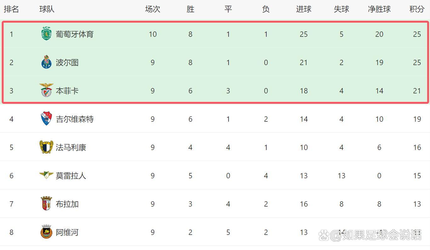 转折点！葡萄牙体育绝杀压哨；西甲转会期攻防权衡；底气十足；年轻球员得到机会的简单介绍